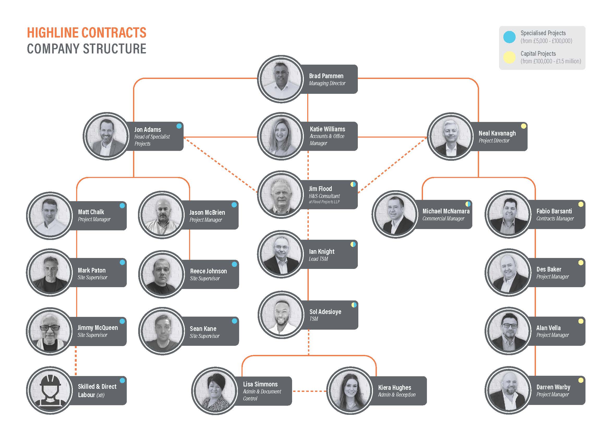 Highline Contracts Ltd | Meet The Team